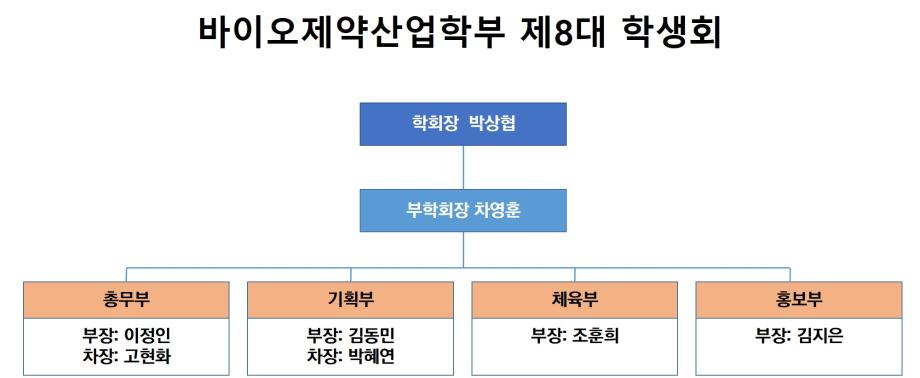 바이오제약산업학부 제8대 학생회 조직도 입니다.