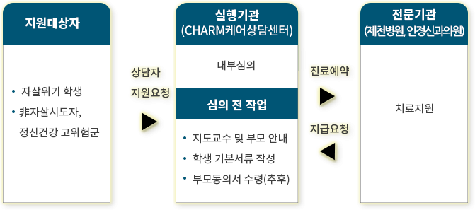 지원대상자실행기관(CHARM케어센터)전문기관(제천병원)자살위기 학생 非자살시도자, 정신건강 고위험군상담자지원요청내부심의 진료예약지급요청치료지원심의 전 작업 지도교수 및 부모 안내학생 기본서류 작성부모동의서 수령(추후)